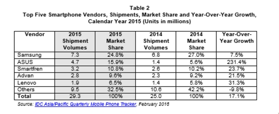 Samsung masih puncaki pasar smartphone Indonesia, siapa 