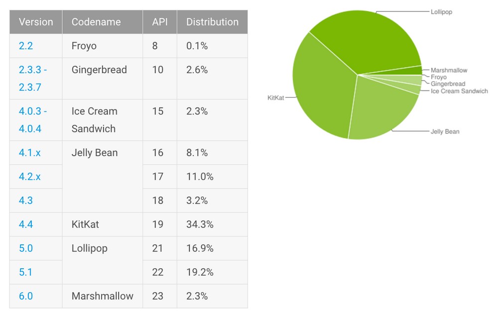 Hasil gambar untuk survei tentang os lollipop