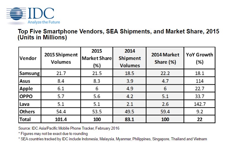 Indonesia Adalah Pasar Smartphone Terbesar Di Asia Tenggara | Techno.id