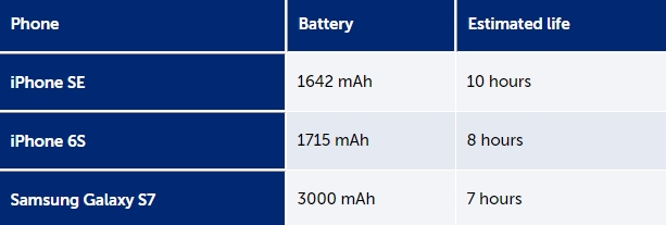 Baterai iPhone SE lebih tahan lama ketimbang iPhone 6S dan 