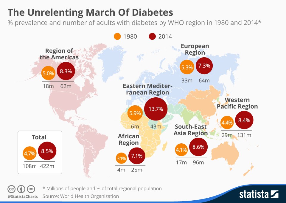 Penderita diabetes di Asia Tenggara tertinggi nomor dua sedunia Techno.id