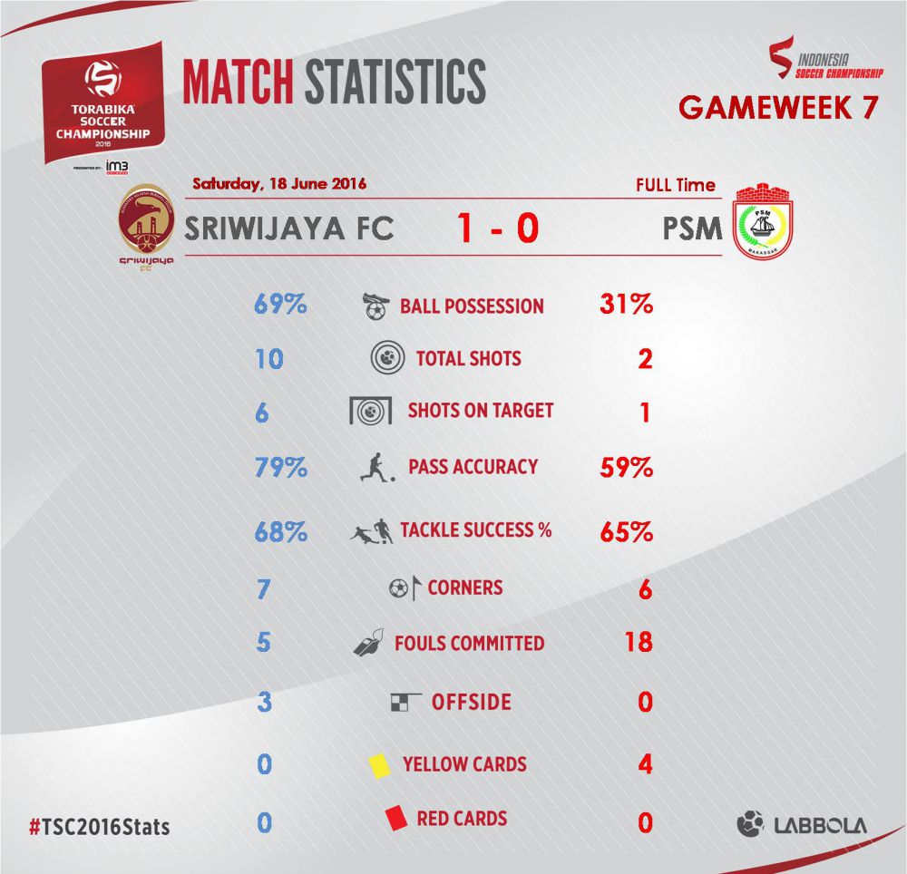 Match stats