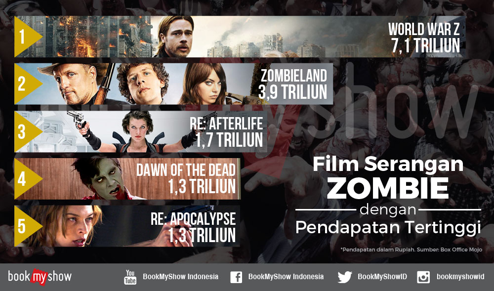 5 Film Zombie dengan Pendapatan Tertinggi  Money.id