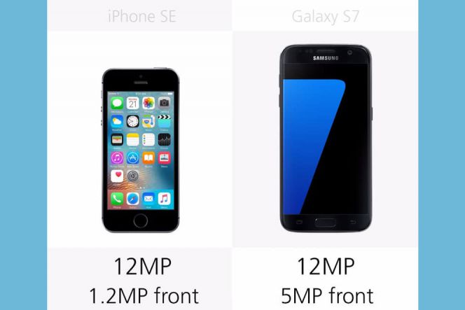 Kamera belakang keduanya memang sama, namun kamera di bagian depan iPhone SE hanya mengusung resolusi 1,2MP saja. Sedangkan rivalnya memiliki resolusi yang setara dengan iPhone 6s yaitu 5MP.