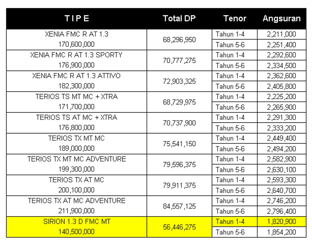 Daihatsu tawarkan angsuran Rp 1 jutaan | merdeka.com