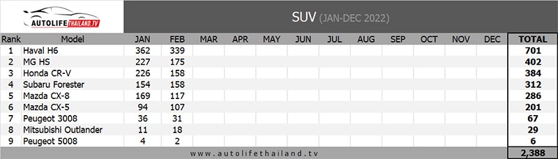 Hasil penjualan C-SUV di Thailand dari bulan Januari-Februari 2022 (autolifethailand.tv)