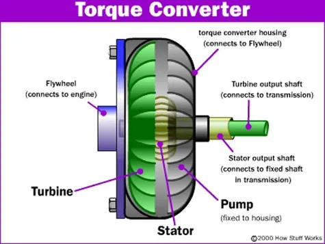 Gantikan Fungsi Kopling Apa Saja Isi Torque Converter Otosia Com Gantikan Fungsi Kopling Apa Saja Isi Torque Converter Otosia Com