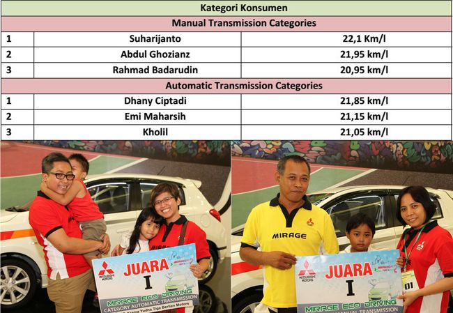 berhasil buktikan efisiensi bahan bakar 22 1 km l di kota pahlawan surabaya 6abf7b