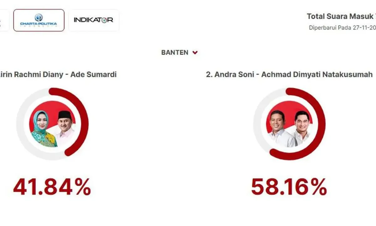 Hasil Quick Count Pilkada Banten 2024: Andra Soni Memimpin, Airin Tertinggal Sementara