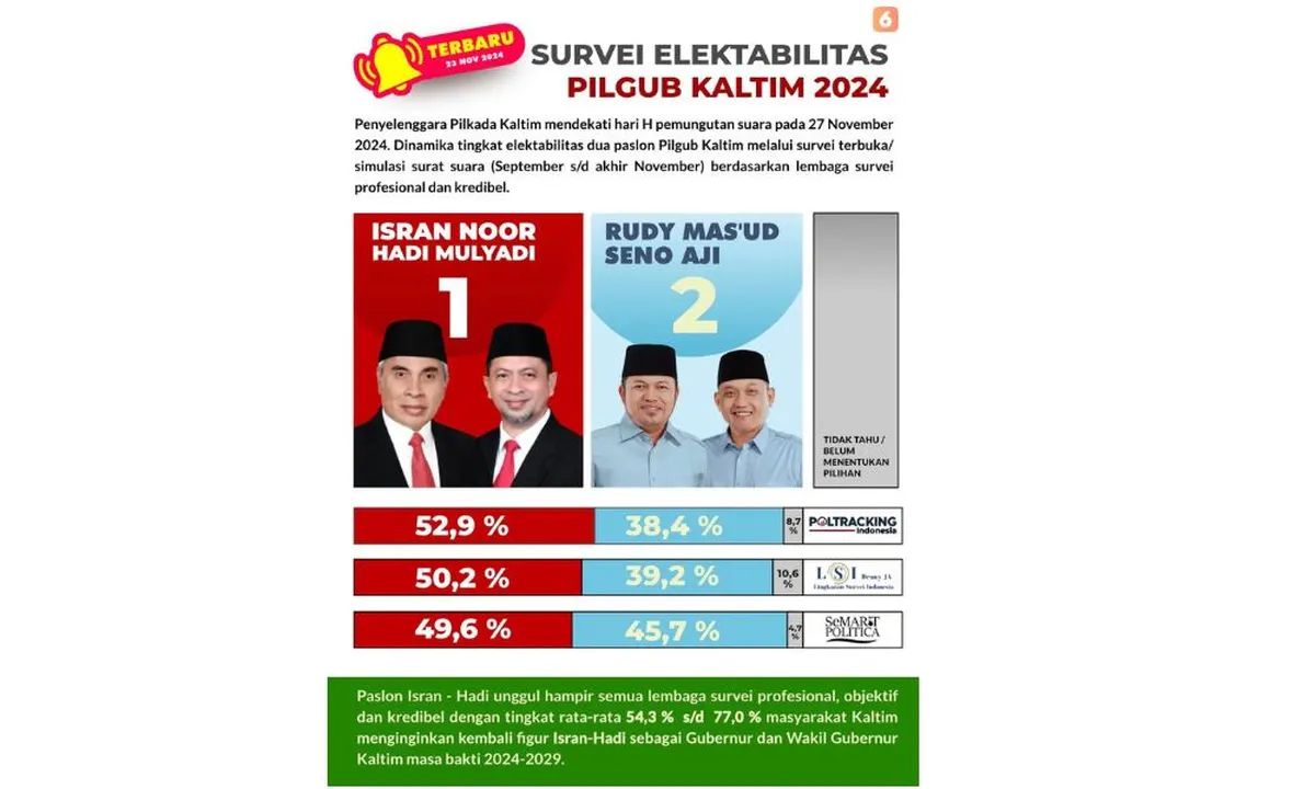 Hasil Quick Count Terbaru Pilkada Kaltim 2024: Rudi-Seno Unggul 56,44% Suara
