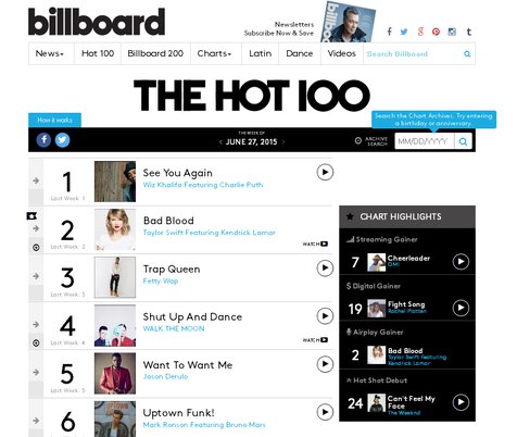 See You Again paksa Taylor Swift dan Bad Blood miliknya turun ke posisi 2 ©Billboard.com