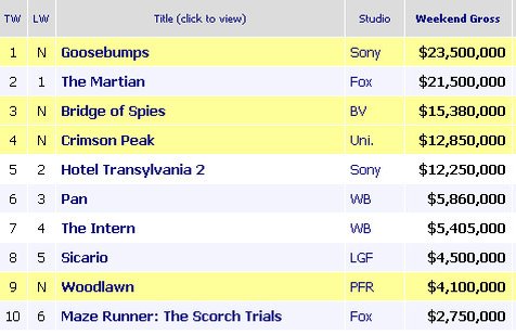 GOOSEBUMPS ada di puncak box office AS minggu ini/©boxofficemojo.com 