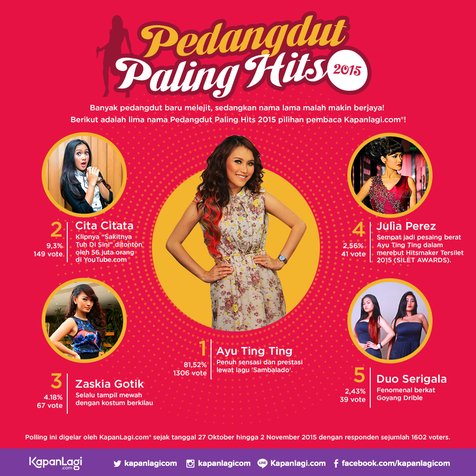 Ayu Ting Ting menjadi pemuncak dalam polling Penyanyi Dangdut Paling Hits di tahun 2015 versi pembaca © KapanLagi.com®