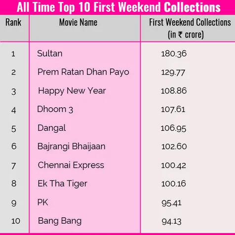 DANGAL masuk 5 besar opening weekend pertama tertinggi di India ©bollywoodlife