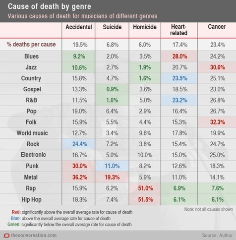 Grafik penyebab meninggalnya musisi, angka bunuh diri tertinggi berasal dari genre metal © The Conversation