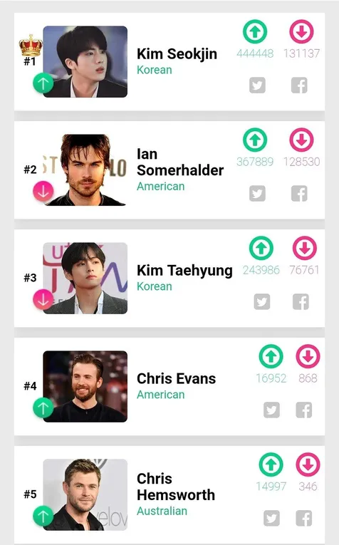 Kalahkan Chris Evans, Jin BTS Sukses Jadi Pria Tertampan di Dunia 2019