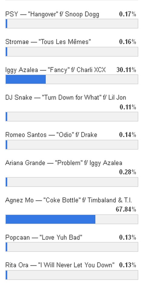 Hasil Voting MTV Iggy