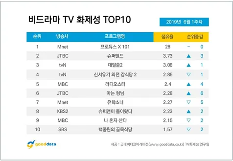 Rating Tertinggi
