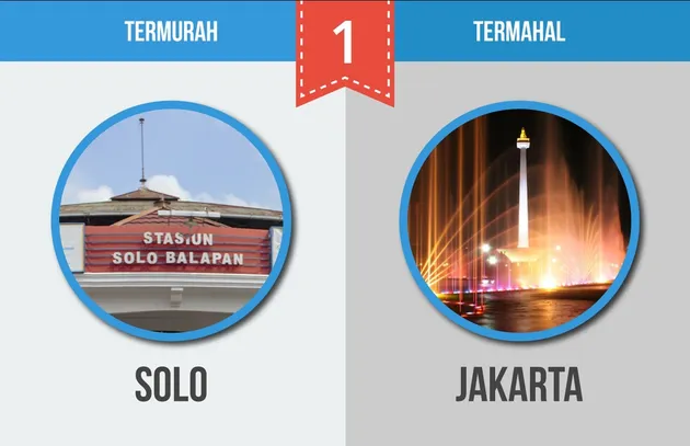 Kota Termahal dan Termurah Indonesia