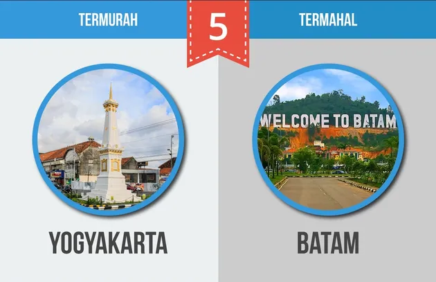 Kota Termahal dan Termurah Indonesia