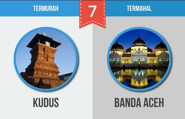 Kota Termahal dan Termurah Indonesia