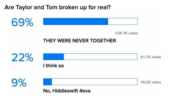 Taylor Swift - Tom Hiddleston Putus