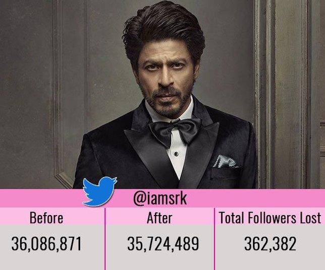 SRK kehilangan lebih dari 300 ribu follower di Twitter ©bollywoodlife.com