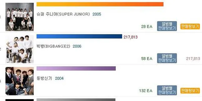 Super Junior Kuasai Penjualan Album 2011