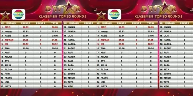 Babak Pertama Top 30 Dâ€™Star: Selfi Geser Posisi Putri di Puncak Klasemen