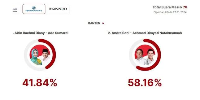 Hasil Quick Count Pilkada Banten 2024: Andra Soni Memimpin, Airin Tertinggal Sementara
