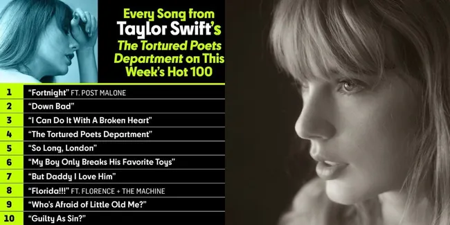 Tak Tertandingi! Taylor Swift Sapu Bersih Top 14  Billboard Hot 100, Sejarah&#160;Baru&#160;Tercipta
