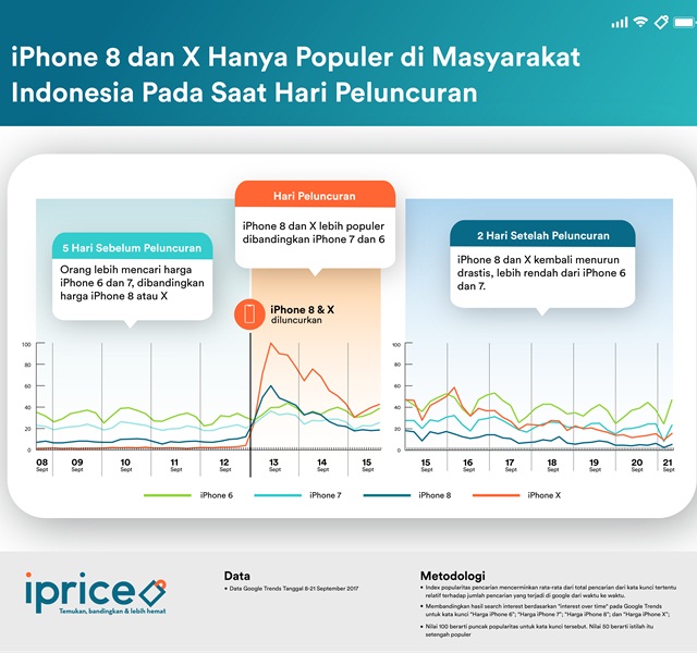 Hanya populer di hari peluncuran saja/ copyright iPrice.com